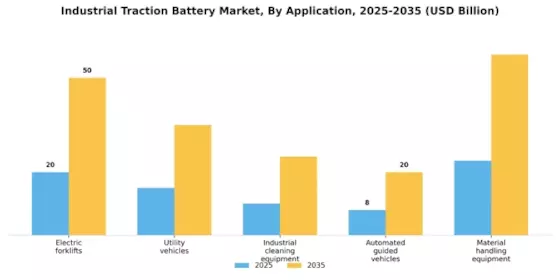 Industrial Traction Battery Market Segment Image 3