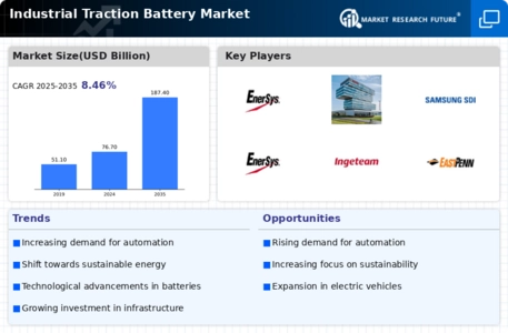 Industrial Traction Battery Market Infographic