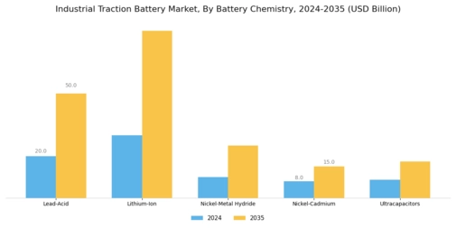 Industrial Traction Battery Market Segment Image 0