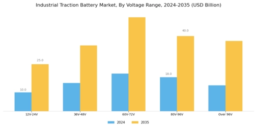 Industrial Traction Battery Market Segment Image 1