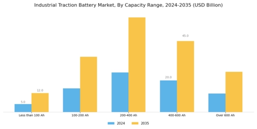 Industrial Traction Battery Market Segment Image 2