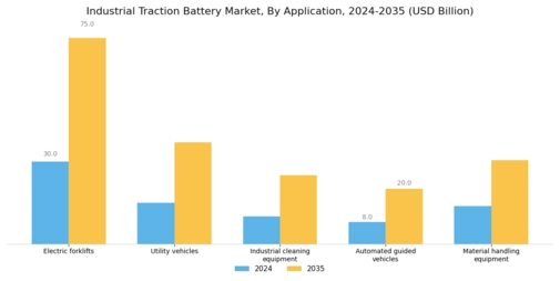 Industrial Traction Battery Market Segment Image 3
