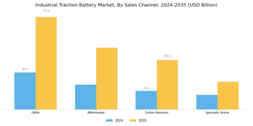 Industrial Traction Battery Market Segment Image 4