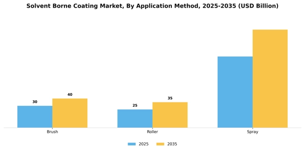 Solvent Borne Coating Market Segment Image 0