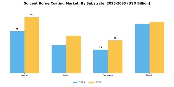 Solvent Borne Coating Market Segment Image 1
