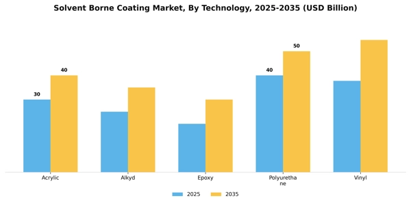 Solvent Borne Coating Market Segment Image 2
