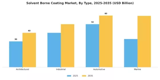 Solvent Borne Coating Market Segment Image 1