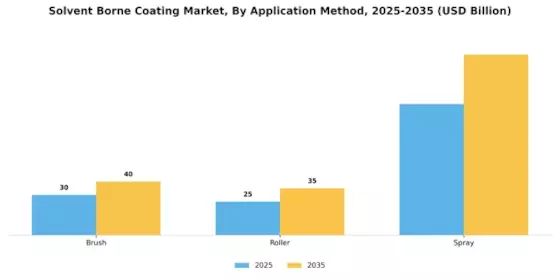 Solvent Borne Coating Market Segment Image 2