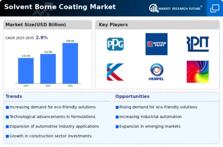 Solvent Borne Coating Market Infographic