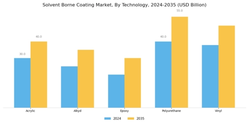 Solvent Borne Coating Market Segment Image 0