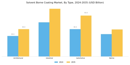 Solvent Borne Coating Market Segment Image 1