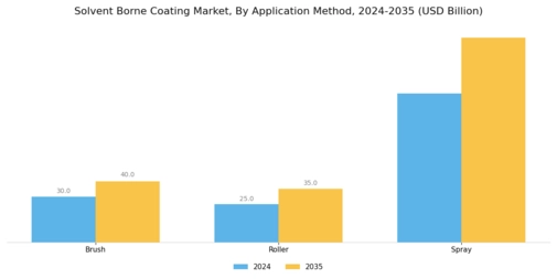 Solvent Borne Coating Market Segment Image 2