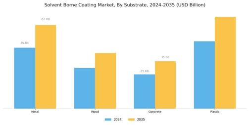 Solvent Borne Coating Market Segment Image 3