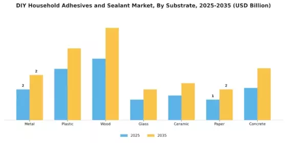 Diy Household Adhesives Sealant Market Segment Image 2