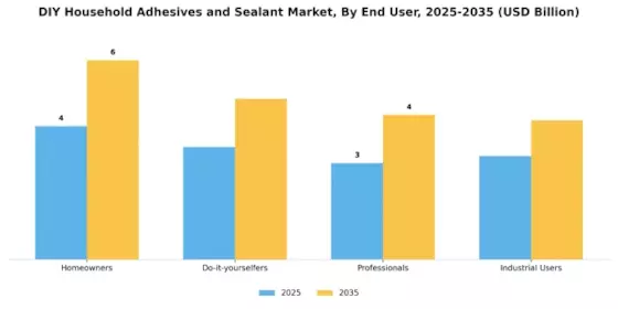 Diy Household Adhesives Sealant Market Segment Image 3