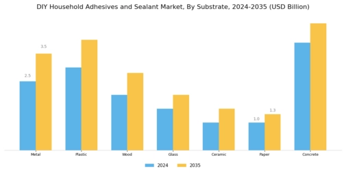 Diy Household Adhesives Sealant Market Segment Image 2