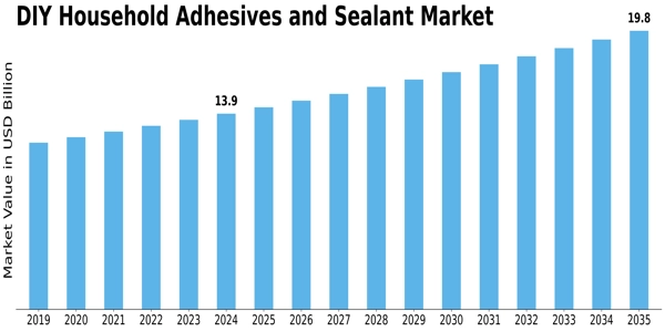 Diy Household Adhesives Sealant Market Size
