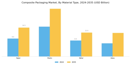 Composite Packaging Market Segment Image 0