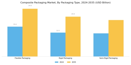 Composite Packaging Market Segment Image 1