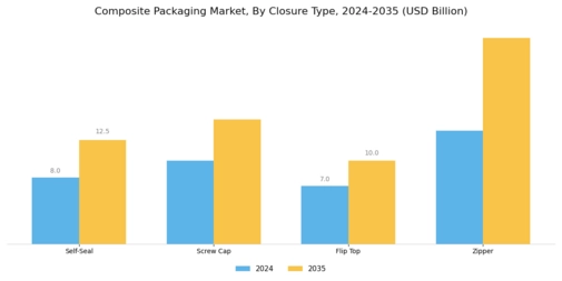 Composite Packaging Market Segment Image 3