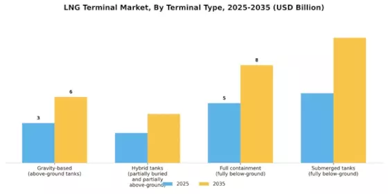LNG Terminal Market Segment Image 0