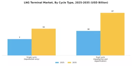 LNG Terminal Market Segment Image 2