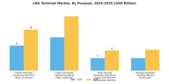 LNG Terminal Market Segment Image 3