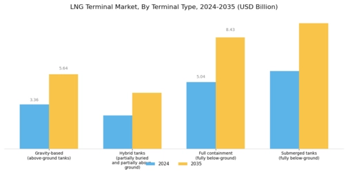 LNG Terminal Market Segment Image 0