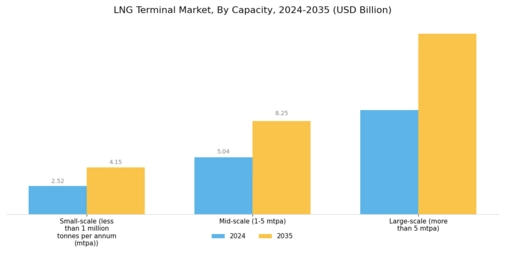 LNG Terminal Market Segment Image 1