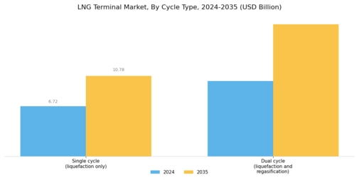 LNG Terminal Market Segment Image 2