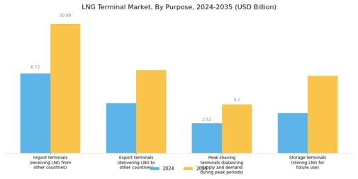 LNG Terminal Market Segment Image 3