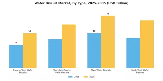 Wafer Biscuit Market Segment Image 0
