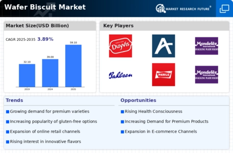 Wafer Biscuit Market Infographic