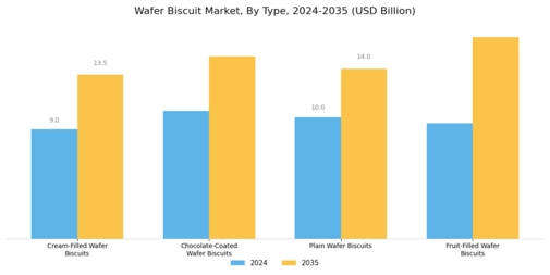 Wafer Biscuit Market Segment Image 0