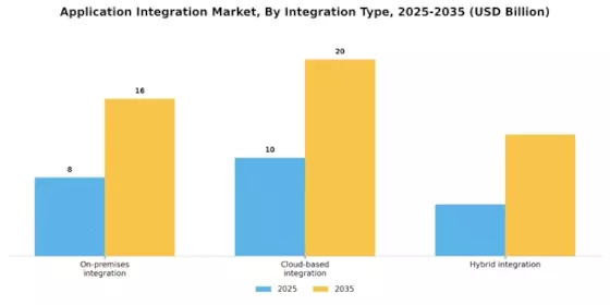 Application Integration Market Segment Image 0