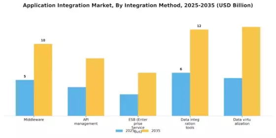 Application Integration Market Segment Image 1