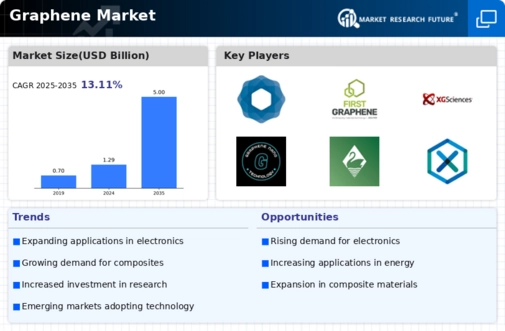 Graphene Market Infographic
