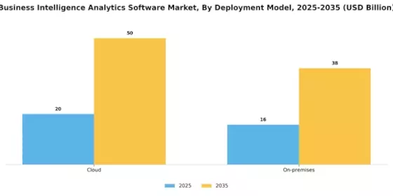 Business Intelligence Analytics Software Market
 Segment Image 0