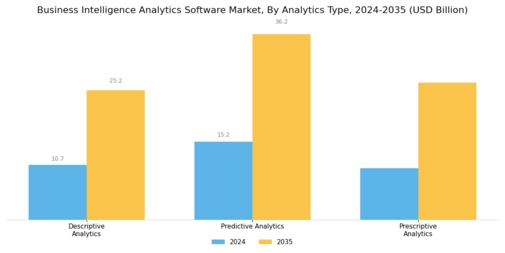 Business Intelligence Analytics Software Market
 Segment Image 1
