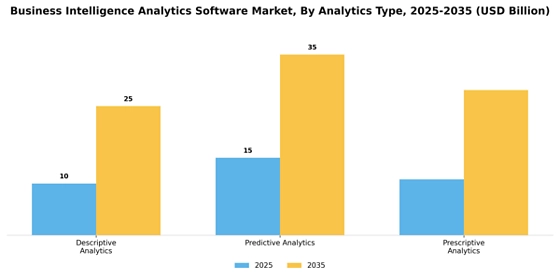 Business Intelligence Analytics Software Market
 Segment Image 0