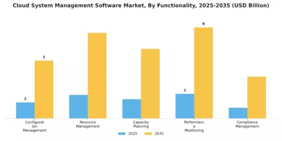 Cloud System Management Software Market
 Segment Image 3