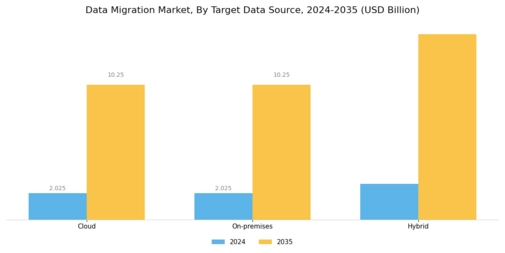 Data Migration Market
 Segment Image 0