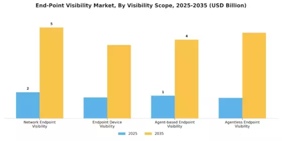 End Point Visibility Market Segment Image 3