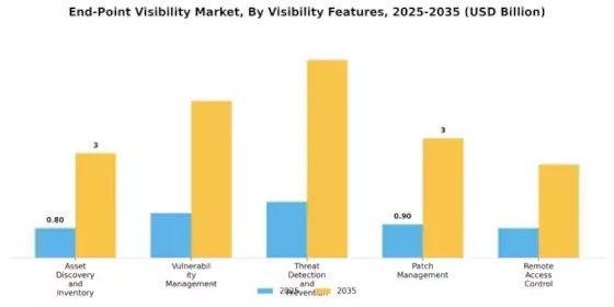 End Point Visibility Market Segment Image 4