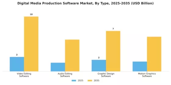 Digital Media Production Software Market Segment Image 0