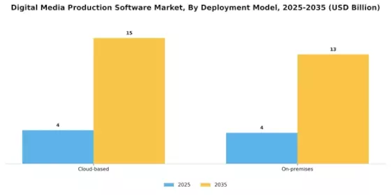 Digital Media Production Software Market Segment Image 1
