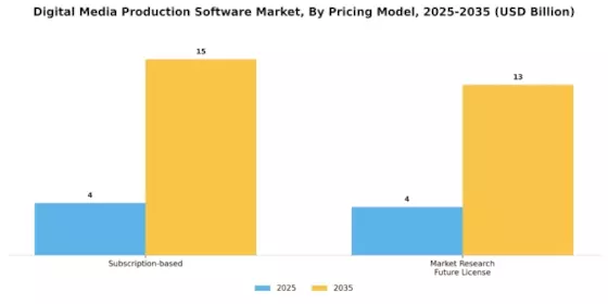 Digital Media Production Software Market Segment Image 3