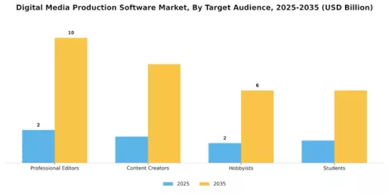 Digital Media Production Software Market Segment Image 4