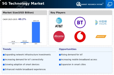 5G Technology Market Infographic