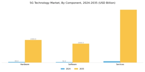 5G Technology Market Segment Image 0